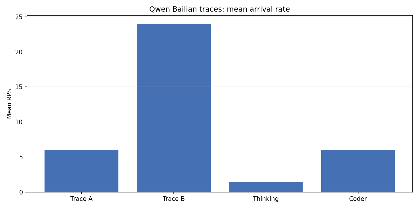 Qwen-Bailian mean RPS comparison