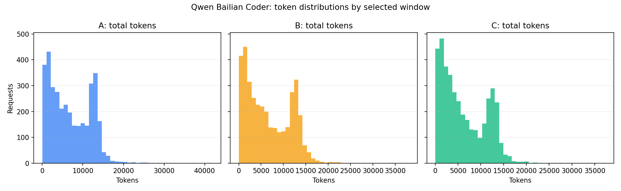 Token distributions by selected window