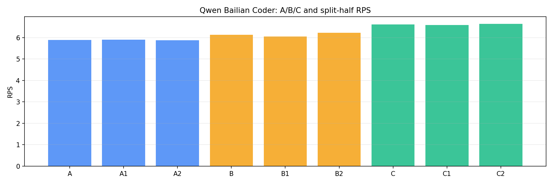 A/B/C and split-half RPS