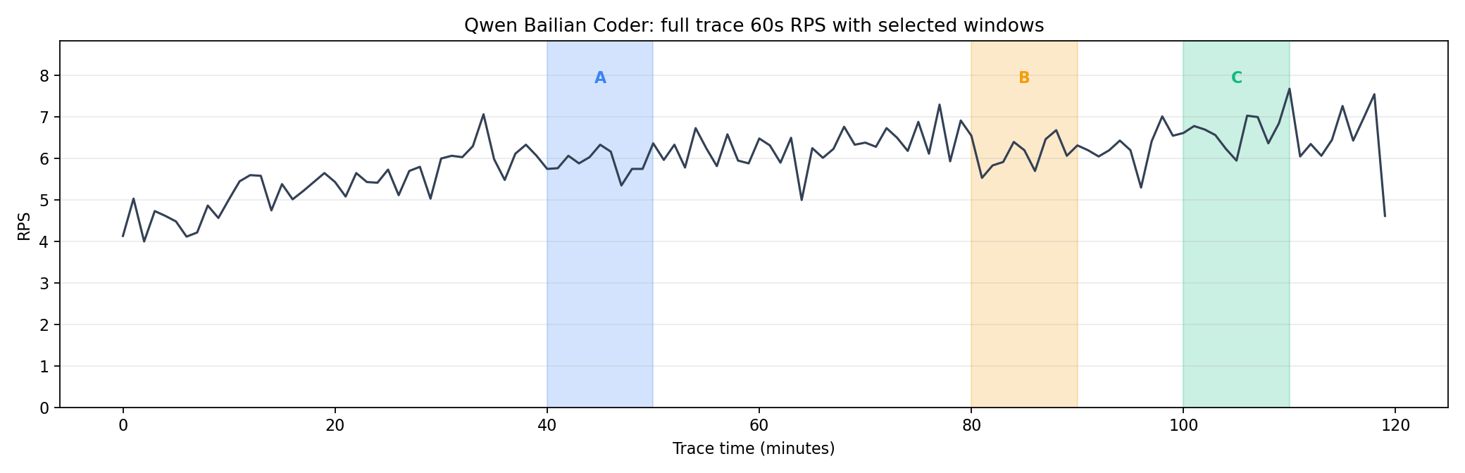 Full trace 60s RPS with colored selected-window bands