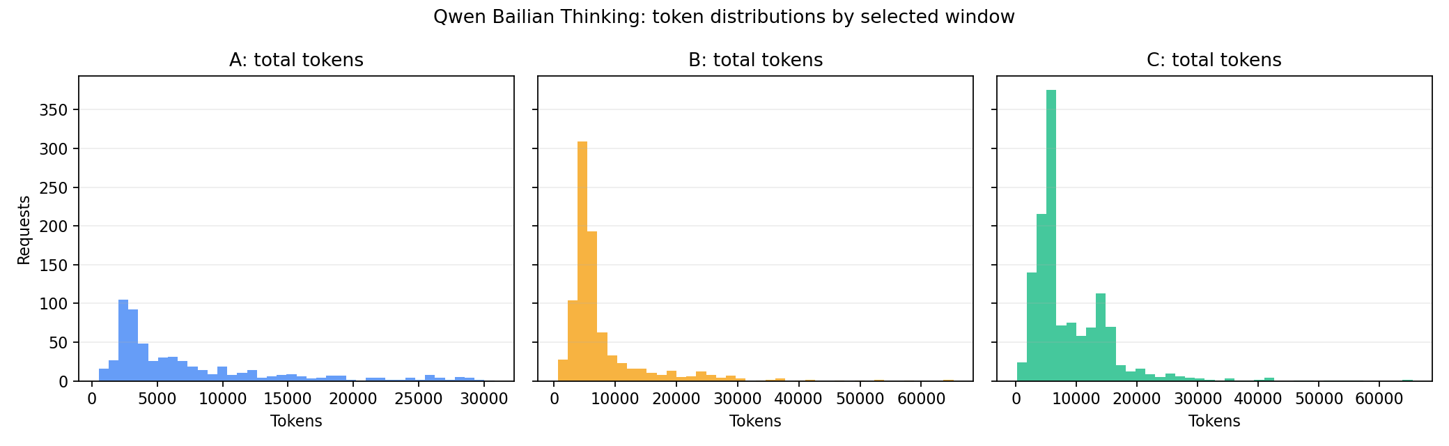 Token distributions by selected window