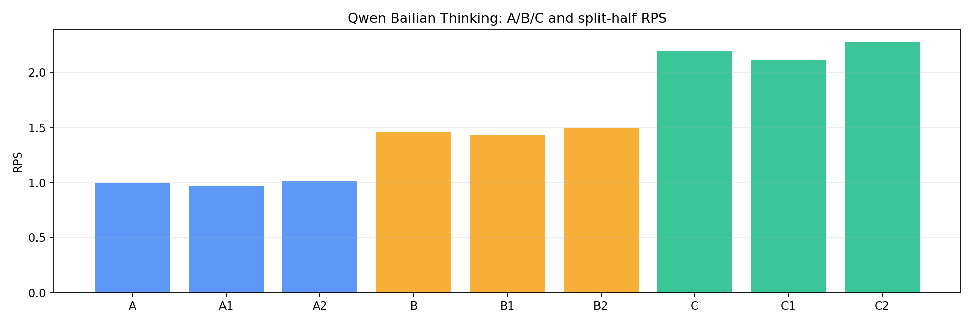 A/B/C and split-half RPS