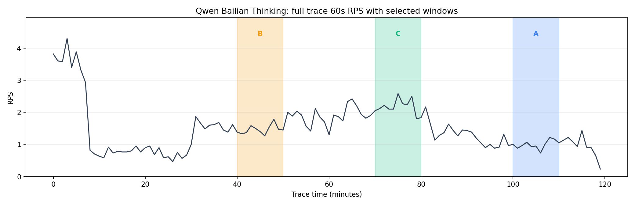 Full trace 60s RPS with colored selected-window bands