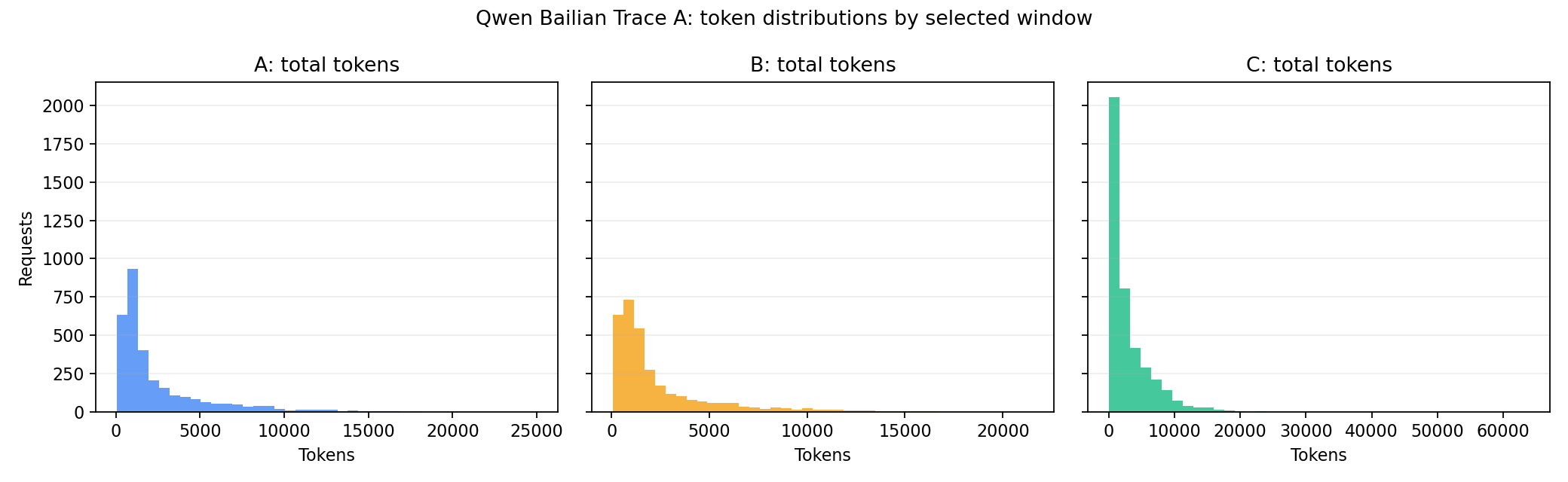 Token distributions by selected window