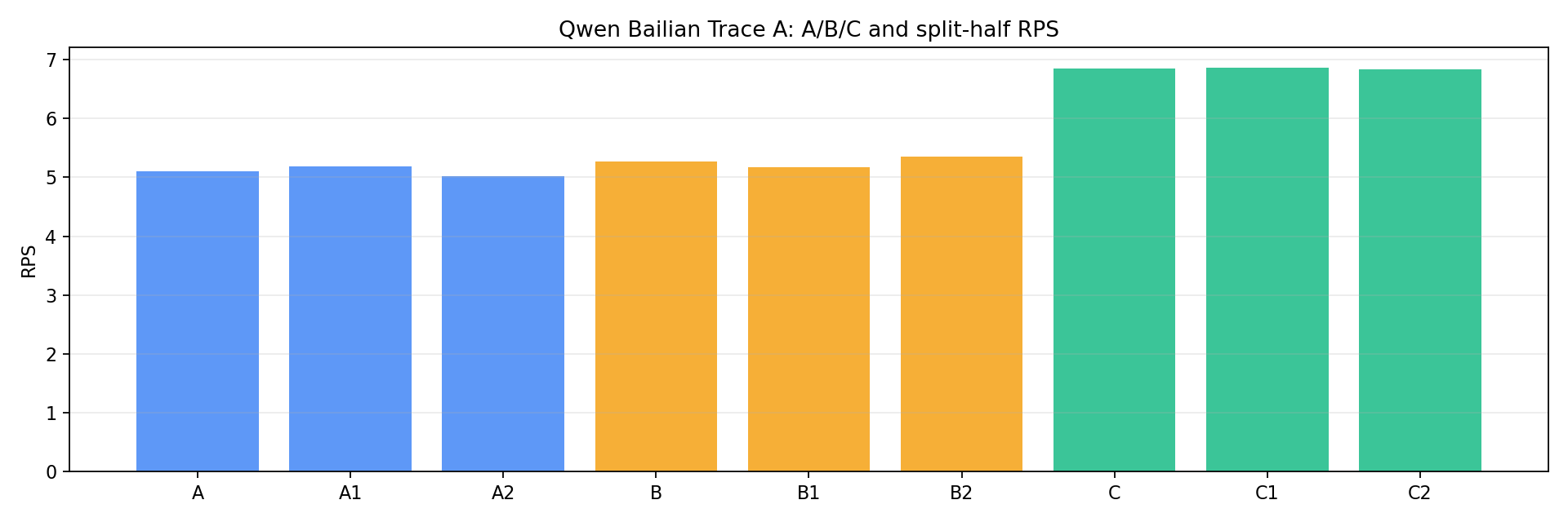 A/B/C and split-half RPS