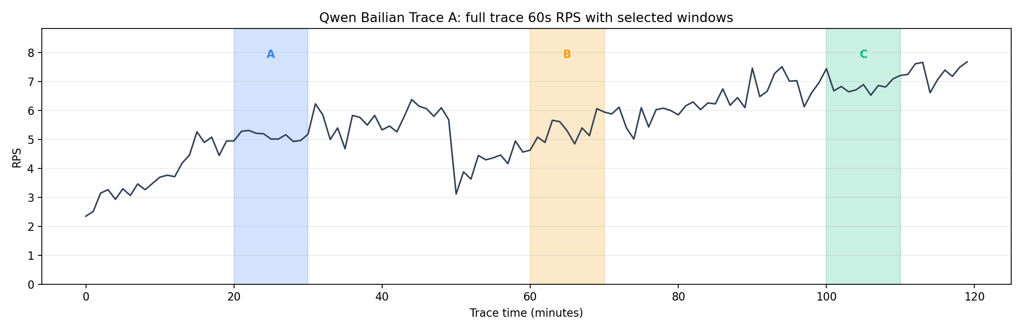 Full trace 60s RPS with colored selected-window bands