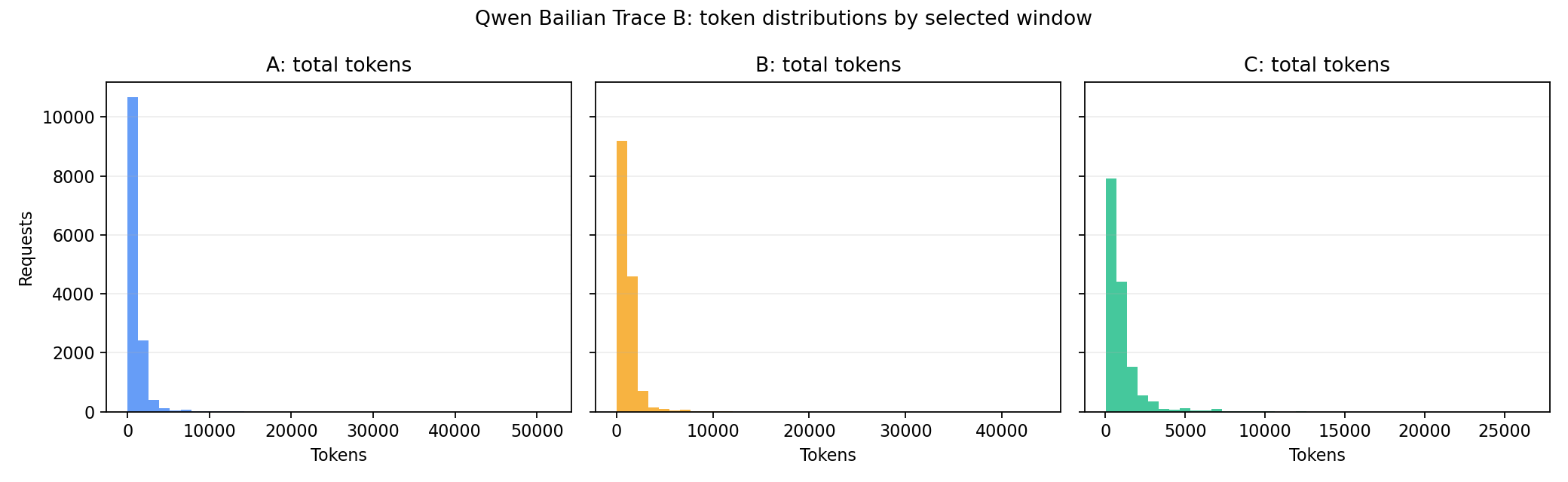 Token distributions by selected window