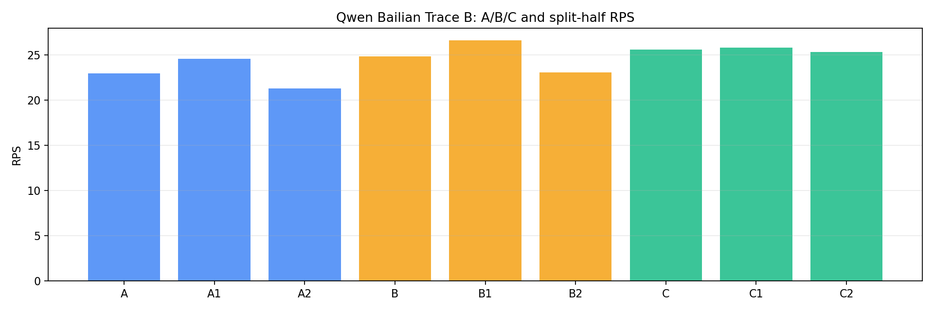 Trace B segment RPS